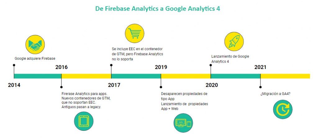 Diagrama cronológico de la evolución de Firebase Analytics