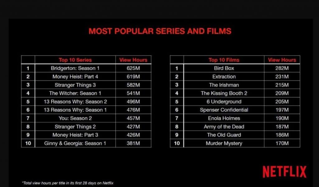 Tablas con las series y películas más populares en Netflix según sus horas de visualización.
