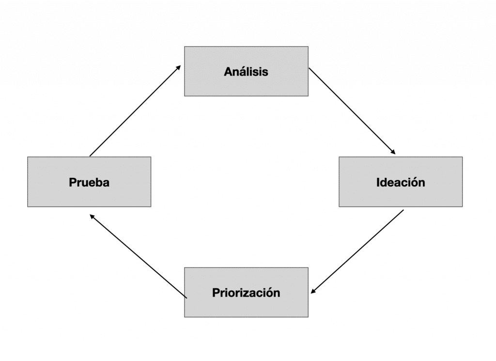 Diagrama de proceso de Growth Hacking