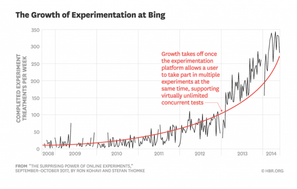 Gráfico sobre el crecimiento de experimentación en Bing