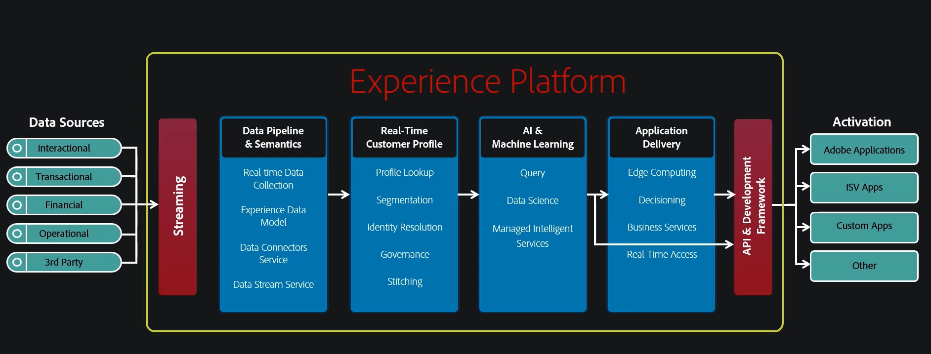Trabajando con Adobe Experience Platform - Comunidad Datola