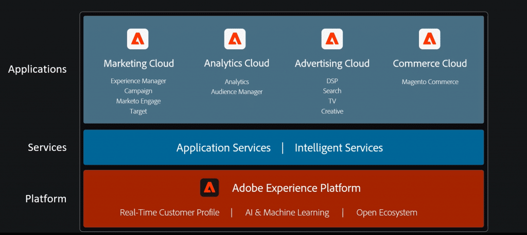 Plataforma Adobe Experience Platform dentro del Cloud de Adobe
