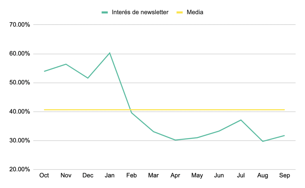 Gráfico del interés de la newsletter: tendencia e histórico