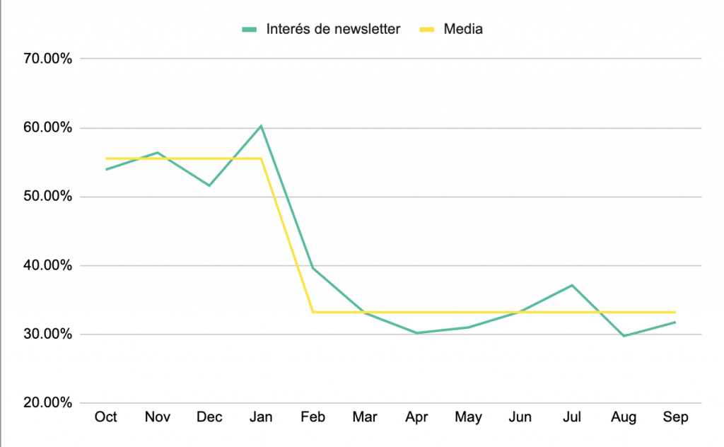 Gráfico del interés de la newsletter: tendencia e histórico mostrando nueva línea base