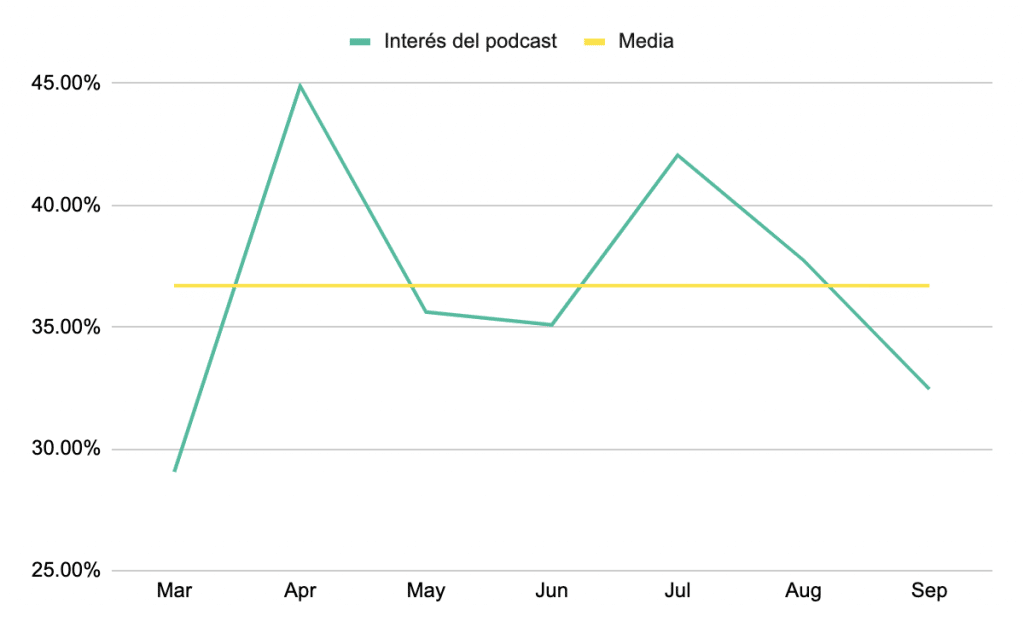 Gráfico del interés del podcast: tendencia e histórico